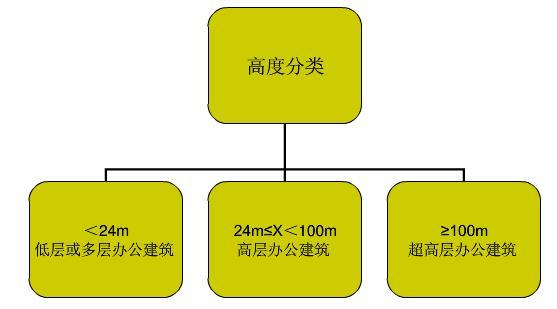 辦公室裝修之寫字樓裝修設計規范